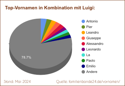 Beliebteste Zweit-Vornamen: Verteilung mit Luigi