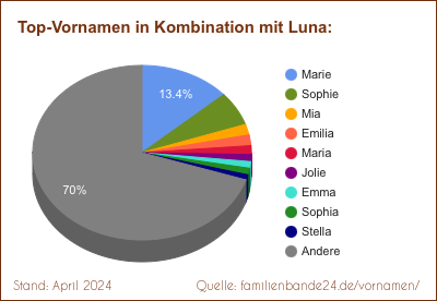 Luna: Diagramm der Verteilung von Doppelnamen mit Luna