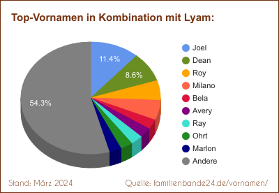 Lyam: Diagramm der Beliebtheit von Zweit-Vornamen mit Lyam