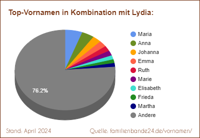 Tortendiagramm über die beliebtesten Zweit-Vornamen mit Lydia
