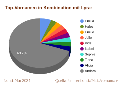 Lyra: Was ist der häufigste Zweitname?