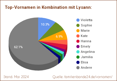 Tortendiagramm: Beliebte Zweit-Vornamen mit Lysann