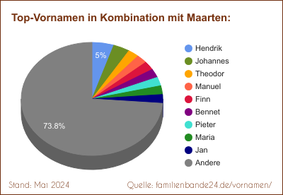 Tortendiagramm über die beliebtesten Zweit-Vornamen mit Maarten