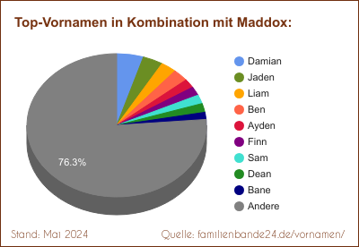 Maddox: Welche Vornamen gibt es oft gemeinsam mit Maddox