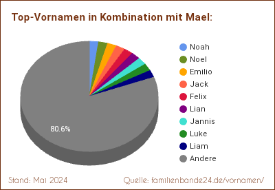 Mael: Diagramm der Verteilung von Doppelnamen mit Mael