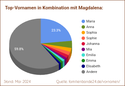 Tortendiagramm: Beliebte Zweit-Vornamen mit Magdalena