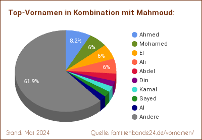 Tortendiagramm: Beliebte Zweit-Vornamen mit Mahmoud