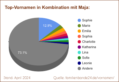 Tortendiagramm: Beliebte Zweit-Vornamen mit Maja
