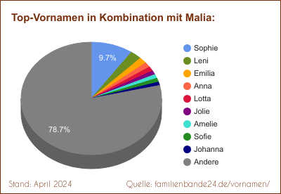 Malia: Was ist der häufigste Zweit-Vornamen?