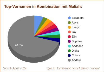 Tortendiagramm: Beliebte Zweit-Vornamen mit Maliah