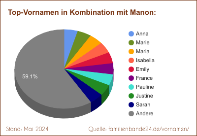 Beliebteste Zweit-Vornamen: Verteilung mit Manon