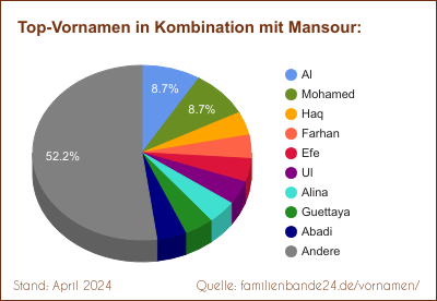 Tortendiagramm über die beliebtesten Zweit-Vornamen mit Mansour