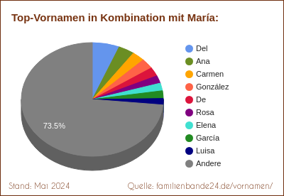 María: Was ist der häufigste Zweit-Vornamen?