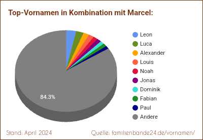 Tortendiagramm: Beliebte Zweit-Vornamen mit Marcel