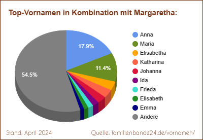 Tortendiagramm: Die beliebtesten Vornamen in Kombination mit Margaretha