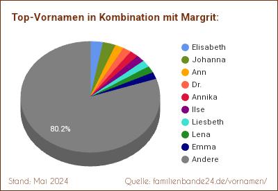 Margrit: Diagramm der Beliebtheit von Zweit-Vornamen mit Margrit