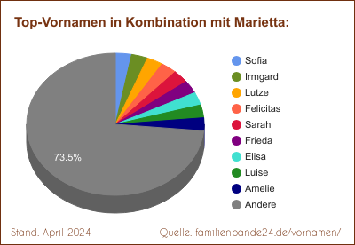 Marietta: Diagramm der Verteilung von Doppelnamen mit Marietta