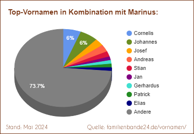 Tortendiagramm: Beliebte Zweit-Vornamen mit Marinus