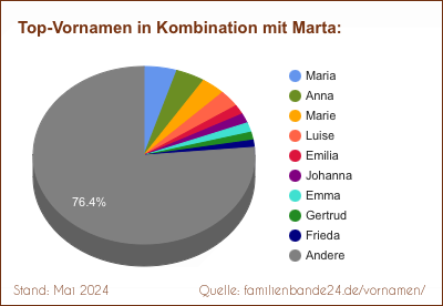 Marta: Diagramm der Verteilung von Doppelnamen mit Marta