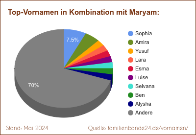 Maryam: Was ist der häufigste Zweit-Vornamen?