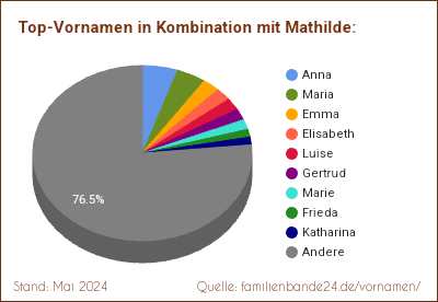 Tortendiagramm über die beliebtesten Zweit-Vornamen mit Mathilde
