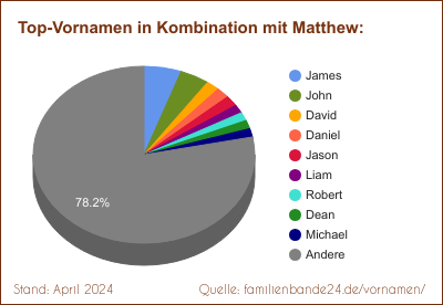 Tortendiagramm: Die beliebtesten Vornamen in Kombination mit Matthew
