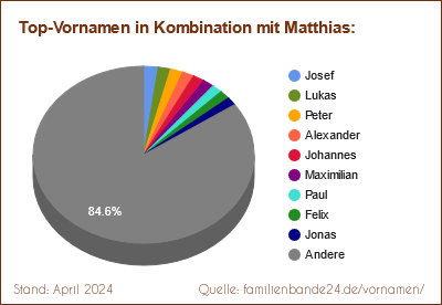 Tortendiagramm über beliebte Doppel-Vornamen mit Matthias