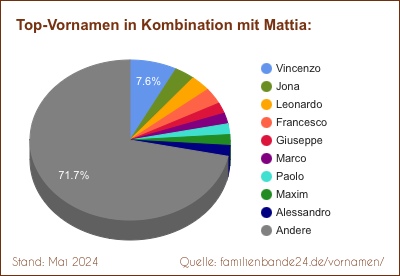 Mattia: Diagramm der Verteilung von Doppelnamen mit Mattia