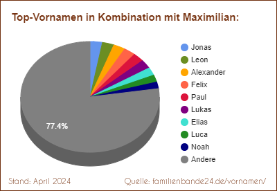Tortendiagramm: Beliebte Zweit-Vornamen mit Maximilian