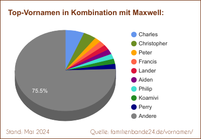 Maxwell: Welche Vornamen gibt es oft gemeinsam mit Maxwell