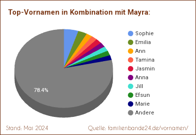 Die beliebtesten Doppelnamen mit Mayra