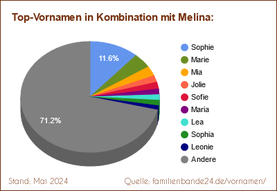 Melina: Diagramm der Verteilung von Doppelnamen mit Melina