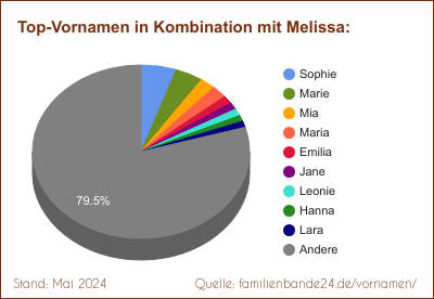 Melissa: Diagramm der Verteilung von Doppelnamen mit Melissa