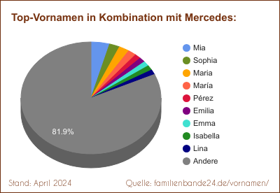 Tortendiagramm über beliebte Doppel-Vornamen mit Mercedes