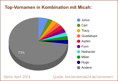 Micah: Diagramm der Verteilung von Doppelnamen mit Micah