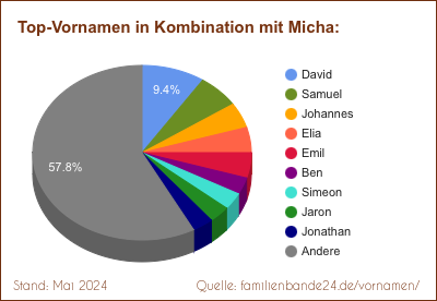 Tortendiagramm: Beliebte Zweit-Vornamen mit Micha