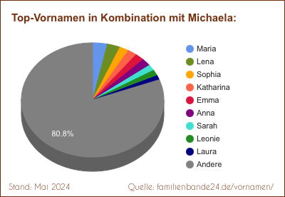 Michaela: Diagramm der Beliebtheit von Zweit-Vornamen mit Michaela