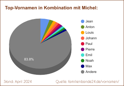 Tortendiagramm über die beliebtesten Zweit-Vornamen mit Michel