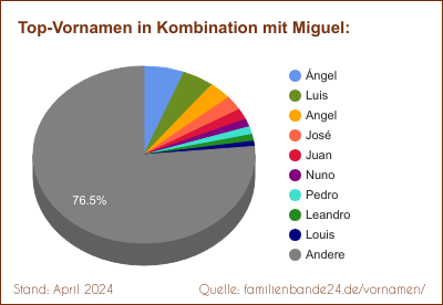 Miguel: Diagramm der Beliebtheit von Zweit-Vornamen mit Miguel