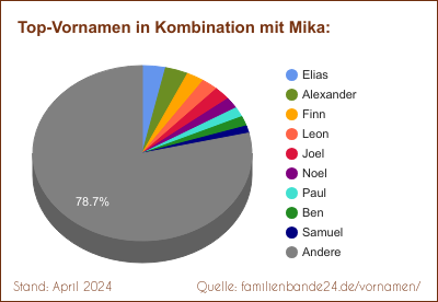 Tortendiagramm über beliebte Doppel-Vornamen mit Mika