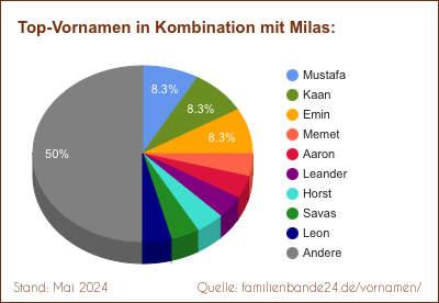 Milas: Diagramm der Verteilung von Doppelnamen mit Milas