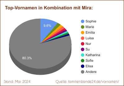 Tortendiagramm: Die beliebtesten Vornamen in Kombination mit Mira