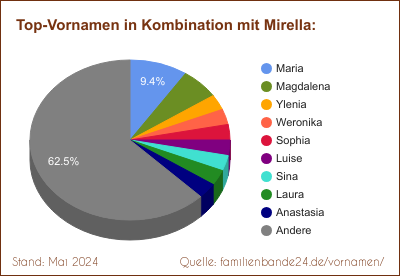 Beliebteste Zweit-Vornamen: Verteilung mit Mirella
