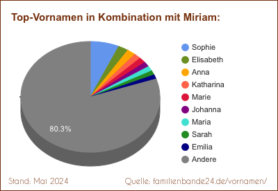 Beliebteste Zweit-Vornamen: Verteilung mit Miriam