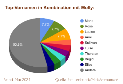Tortendiagramm: Die beliebtesten Vornamen in Kombination mit Molly