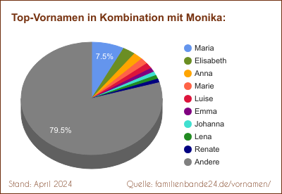 Tortendiagramm über beliebte Doppel-Vornamen mit Monika