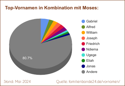 Tortendiagramm über die beliebtesten Zweit-Vornamen mit Moses
