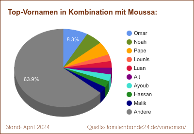 Tortendiagramm: Beliebte Zweit-Vornamen mit Moussa