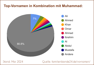 Beliebteste Zweit-Vornamen: Verteilung mit Muhammad