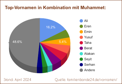 Tortendiagramm: Beliebte Zweit-Vornamen mit Muhammet